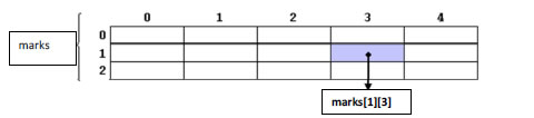 Two dimensional array